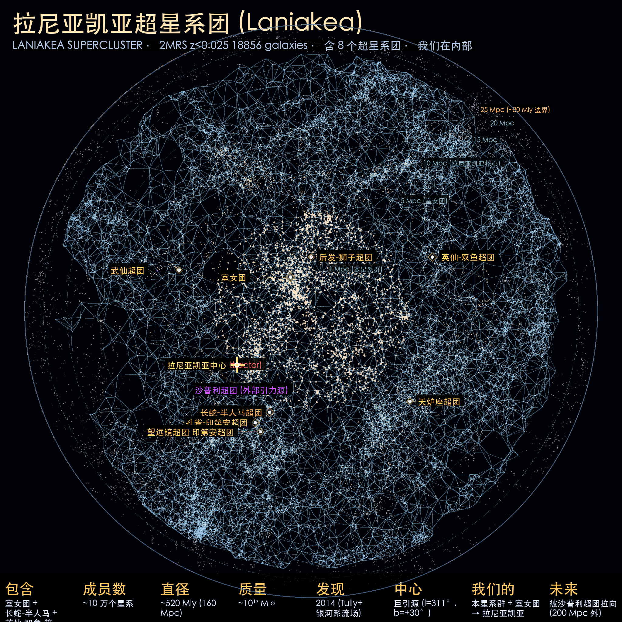 拉尼亚凯亚超星系团(示意)